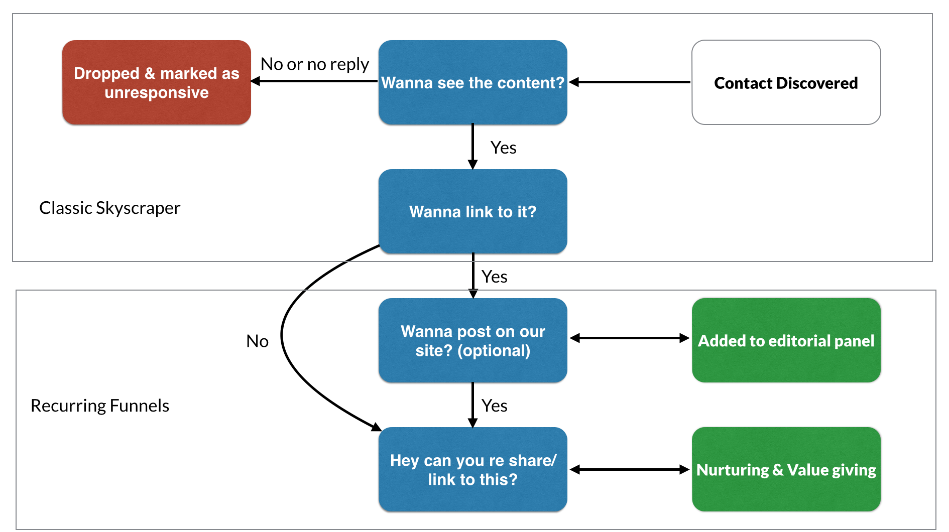 90 SEO Experts Talk White Hat Link Building, Outsourcing And Scaling