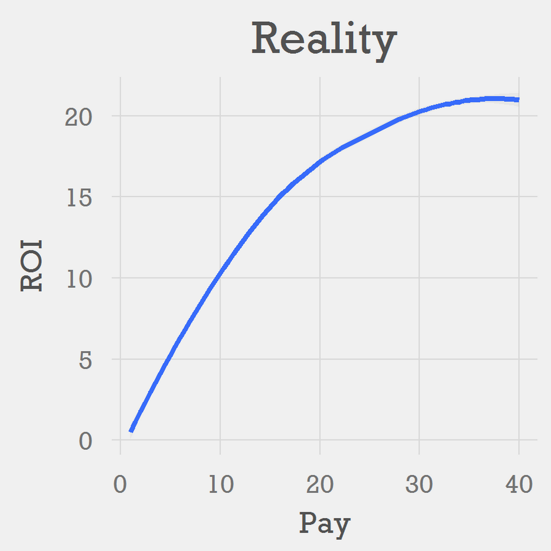 reality of roi
