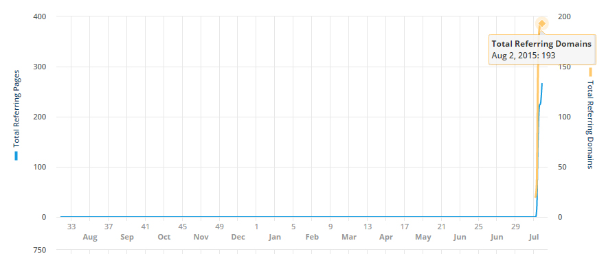 massive increase in referring domains
