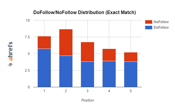 dofollow-nofollow-spli