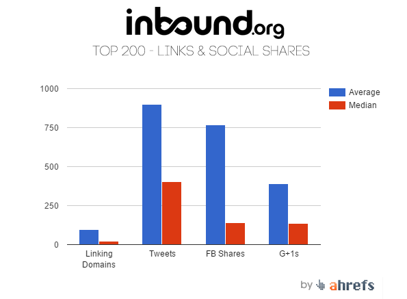links and social shares of top 200 inbound.org submissions