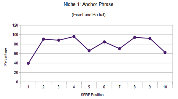 niche1-exact-and-partial-anchor