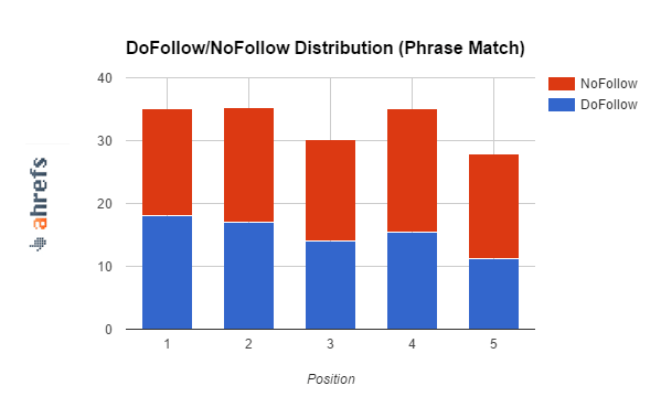 nofollow-dofollow-phrase-match