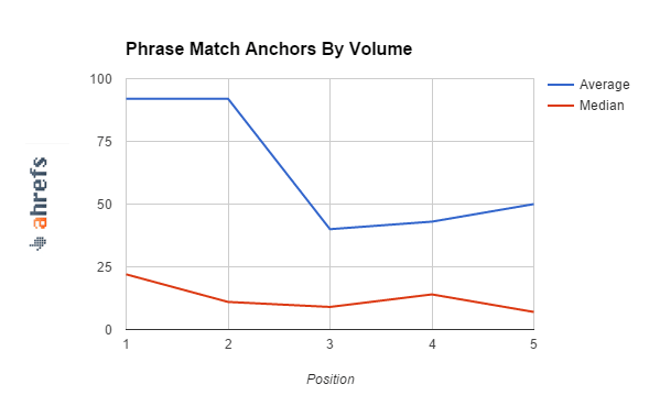 phrase-match-by-volume