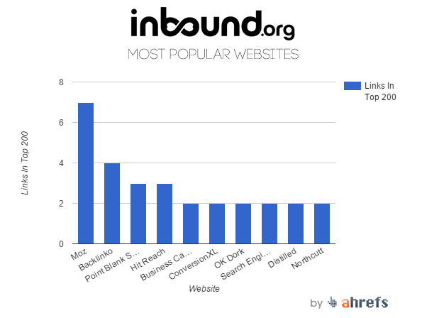 inbound.org - most popular websites