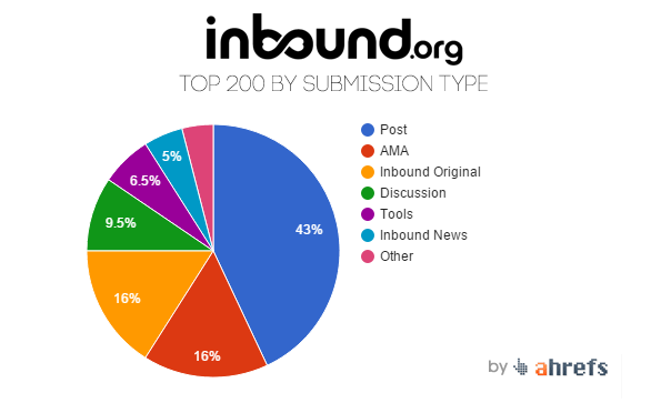 inbound.org - top 200 submissions by content type
