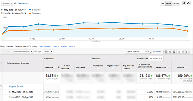 year on year traffic comparison