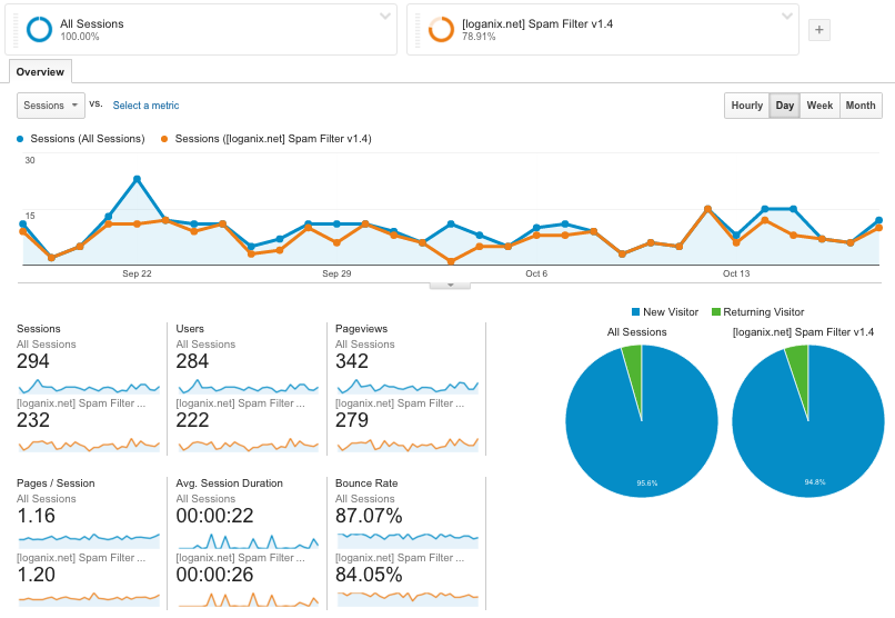 snapshot of google analytics with segment in place