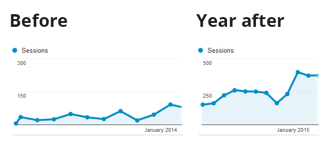 seo case study - before and after
