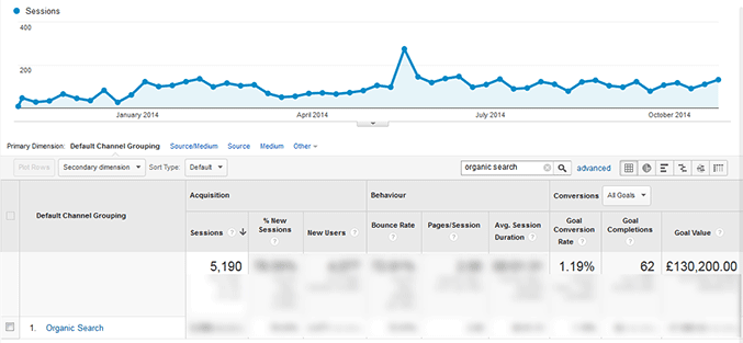 organic traffic and conversion rate