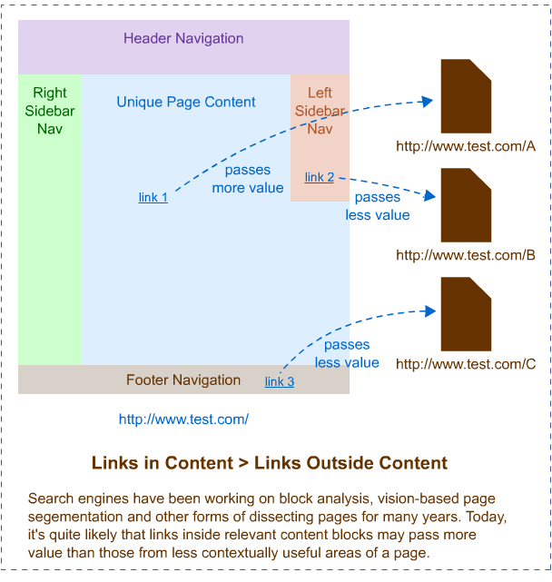 links from within content are most valuable