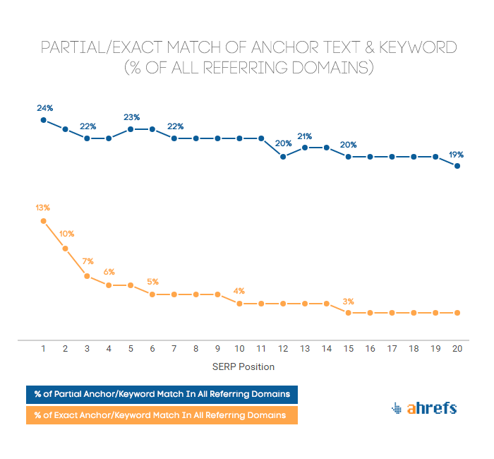 Partial/exact match of anchor text and keyword