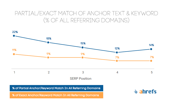 partial/exact match of anchor text & keyword