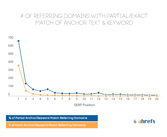 number of referring domains with partial/exact match of anchor text & keyword