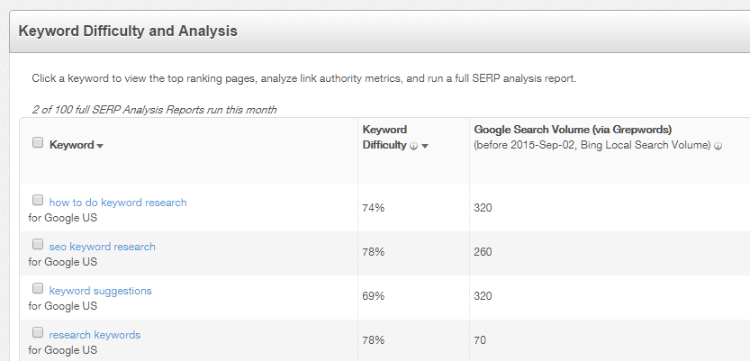 moz keyword difficulty