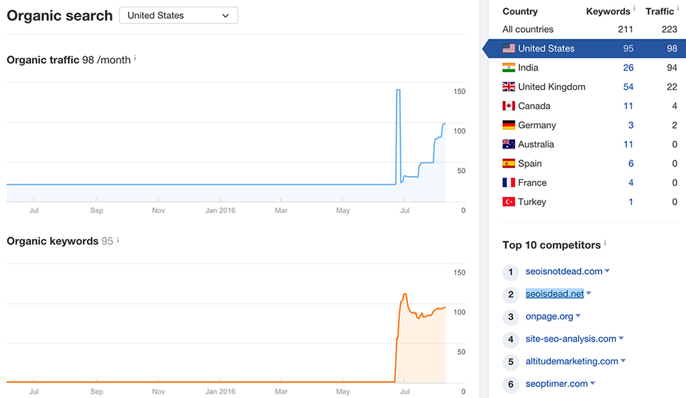 Organic search traffic to our study of "on page SEO" was growing pretty fast