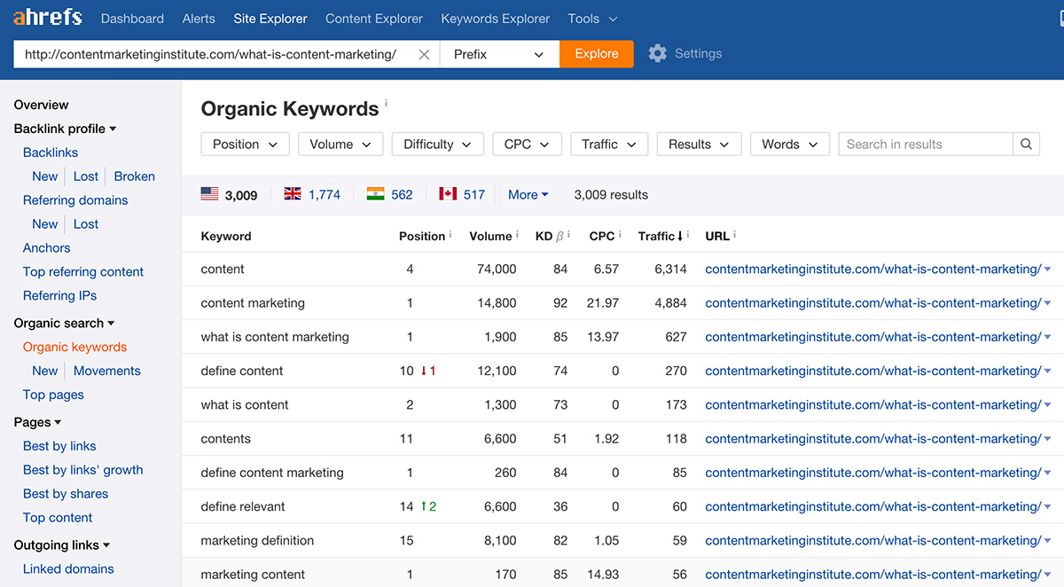 Put any URL into Ahrefs' Site Explorer tool and see what keywords it ranks for in search