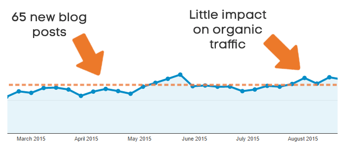 organic traffic