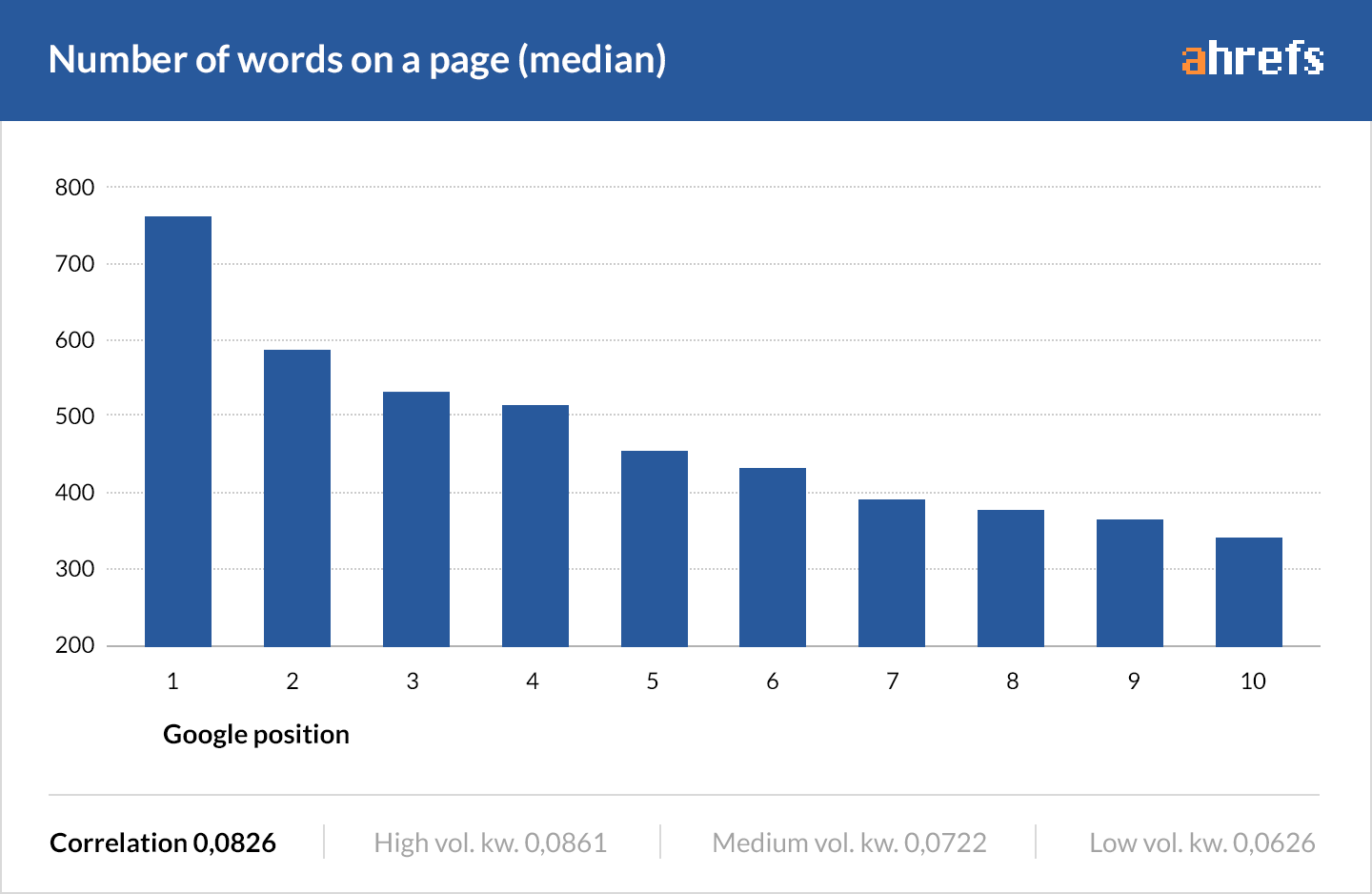 Ahrefs' report on ranking according to word count.