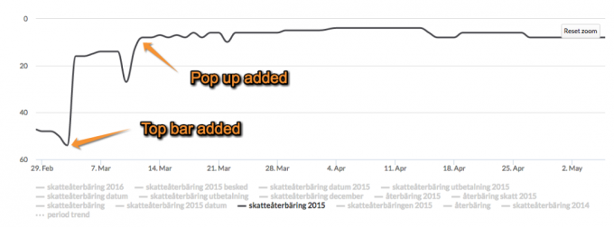 Graph showing organic positions of one of the keywords “Skatteåterbäring 2015” between 29th February and May 2nd.