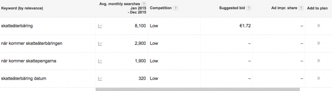Monthly search volumes from Googles Keyword Planner Tool