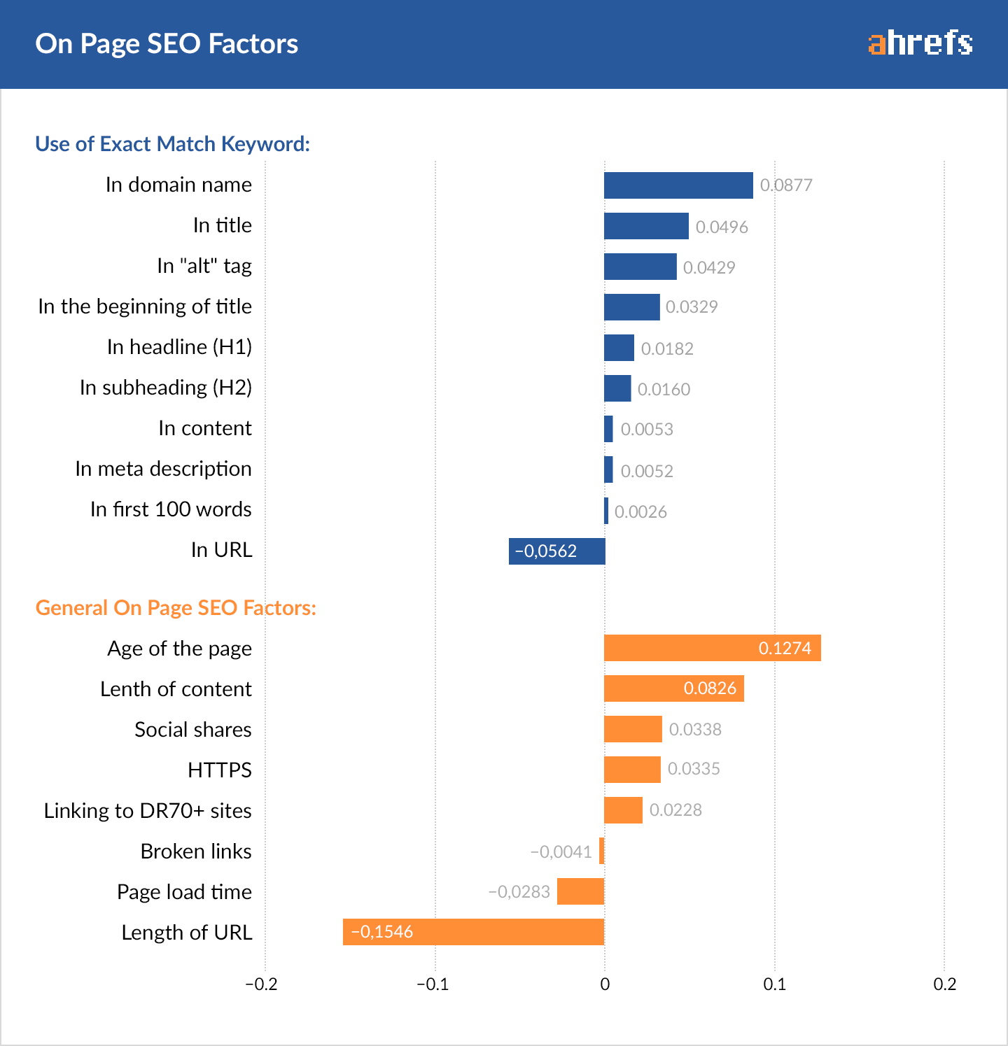 onpage SEO ranking factors