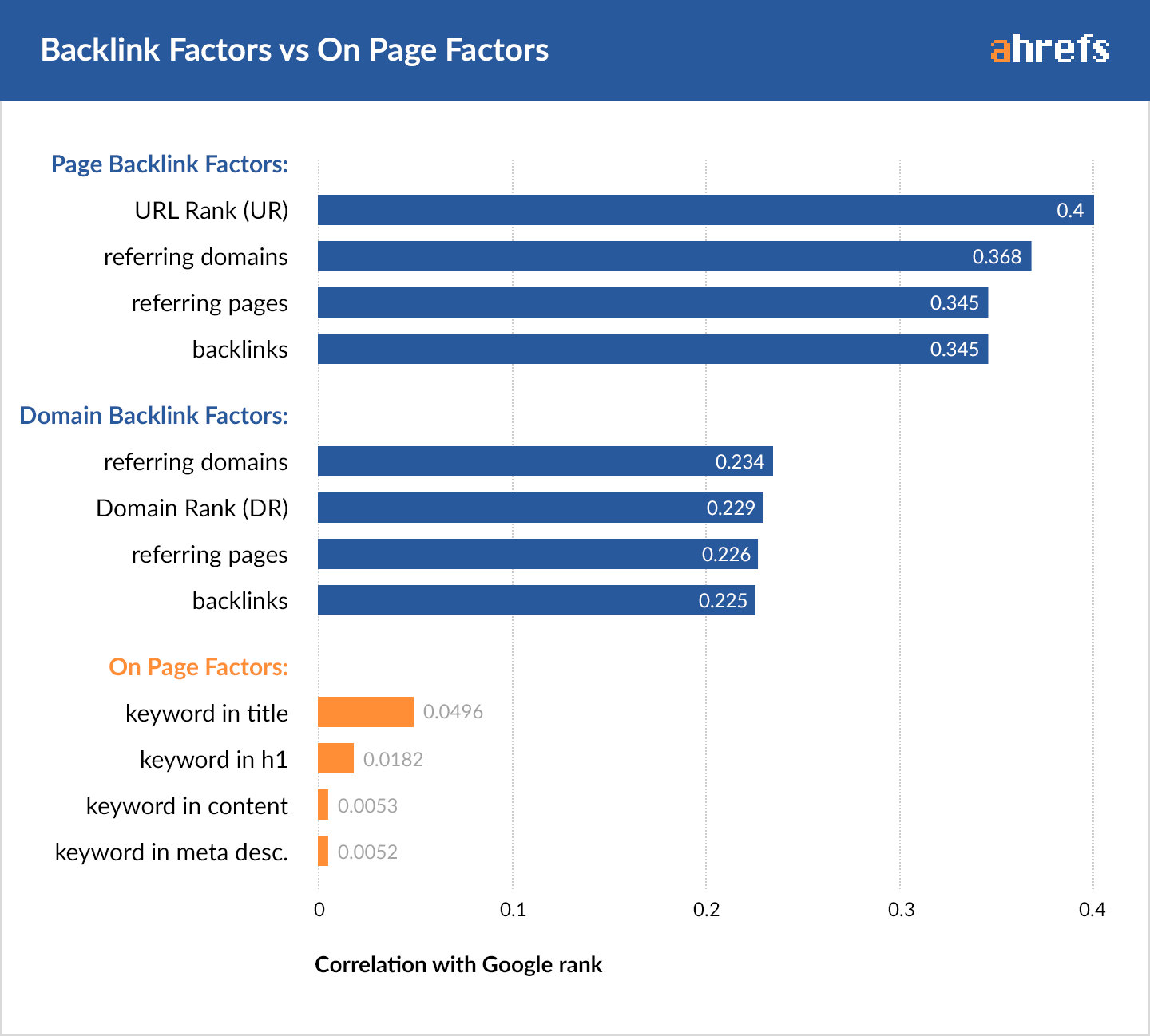 The Off-Page SEO Ranking Factors Everyone Should Know