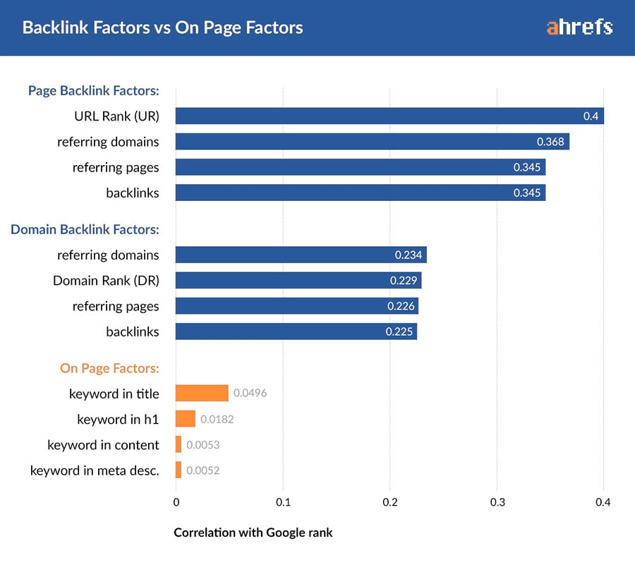 ahrefs.com chart on backlink factors on page factors