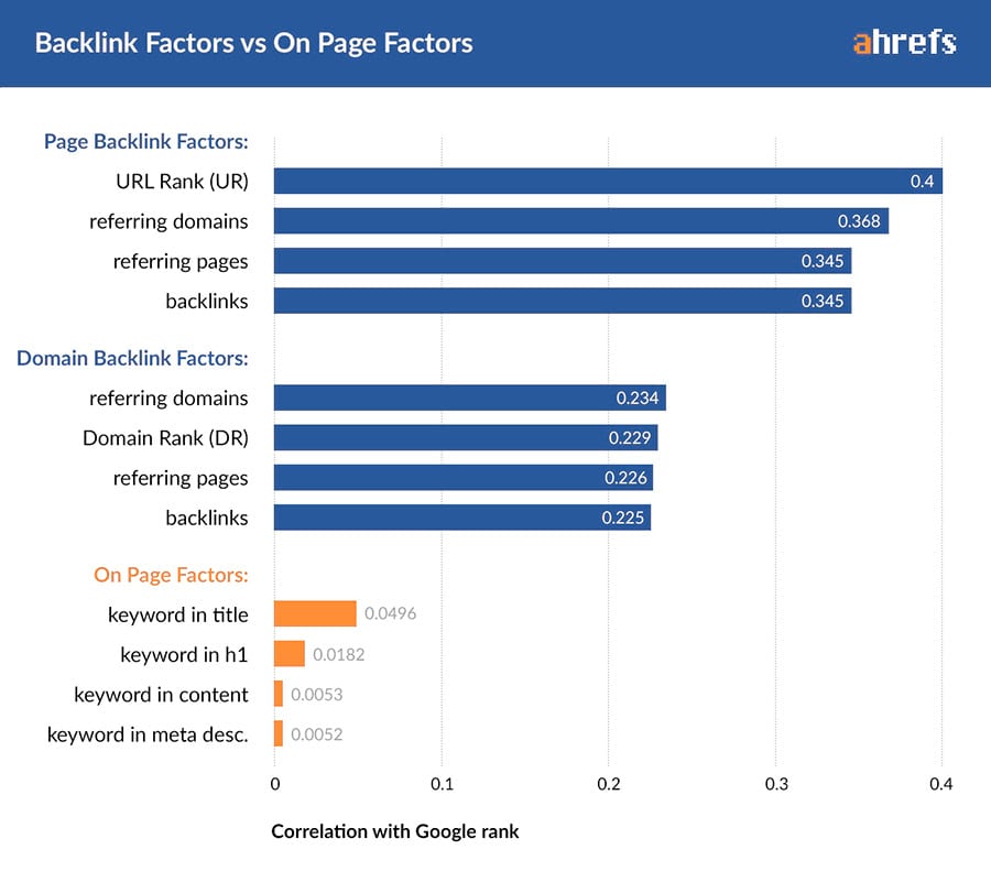 backlink-yếu tố-trên-trang-yếu tố-ahrefs-số liệu