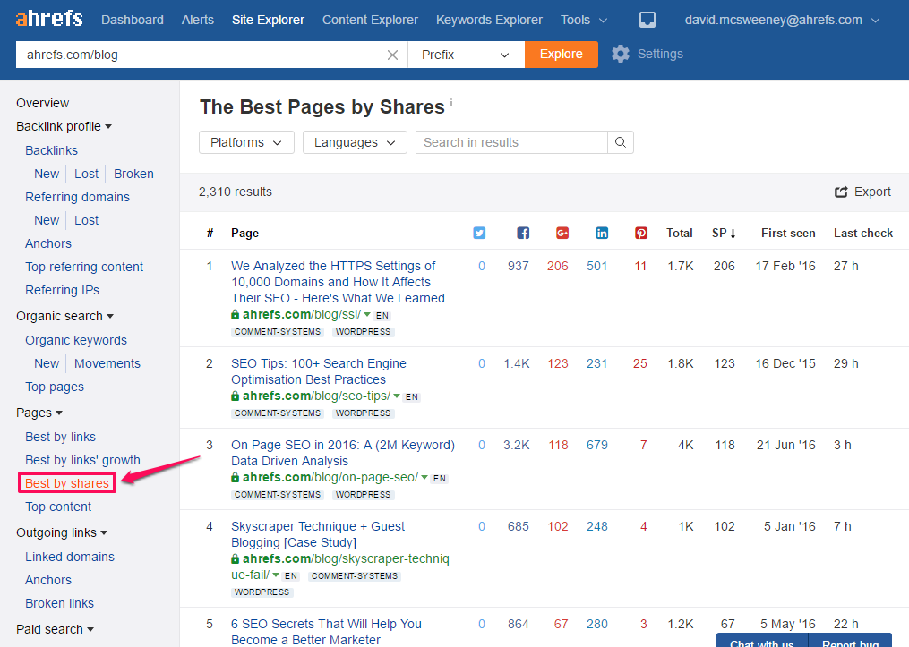 best-by-shares
