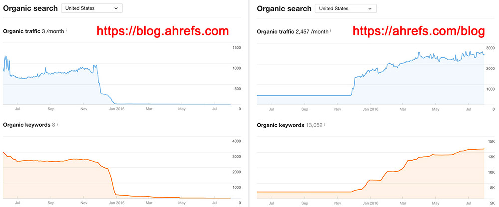 Moving Ahrefs Blog from subdomain to a subfolder