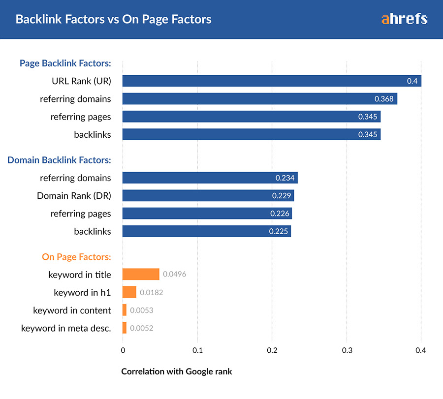 backlink-factors-on-page-factors-ahrefs-metrics