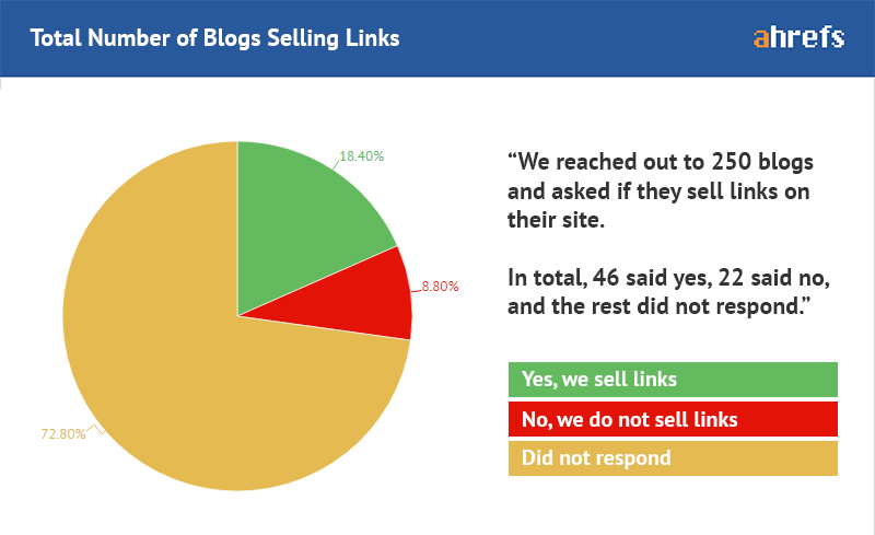 blogs-selling-links