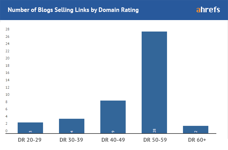 selling-links-by-domain-rating