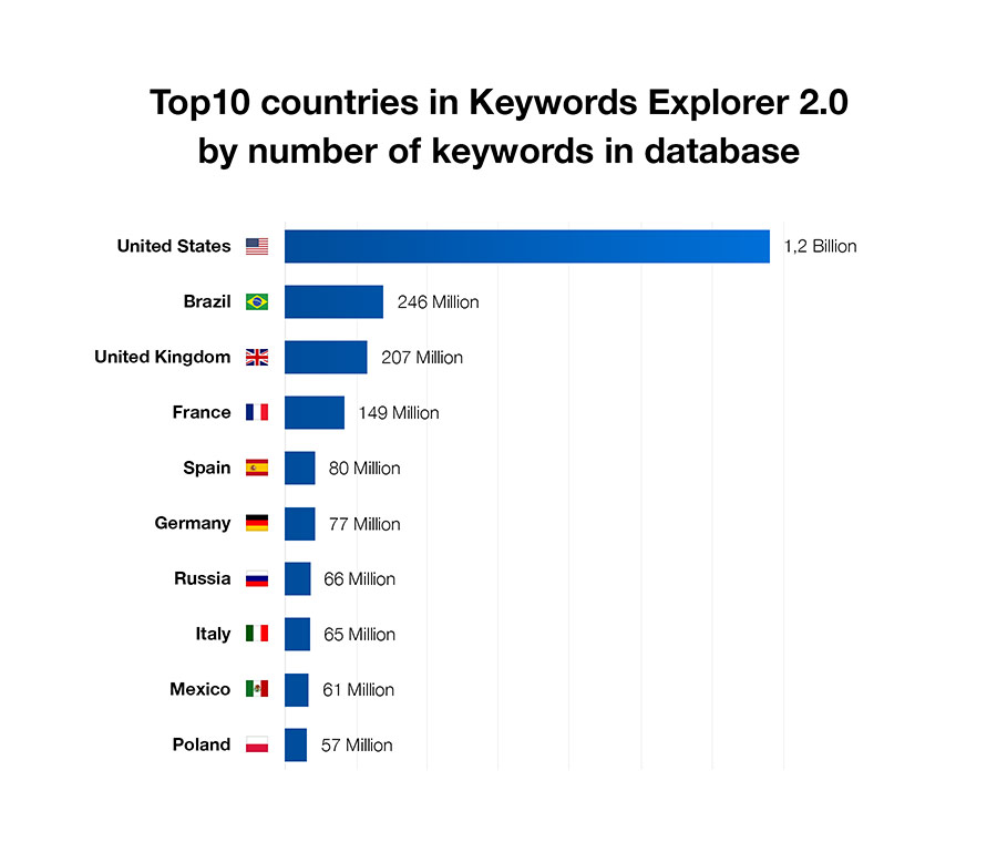 03-top-10-countries-in-keywords-explorer