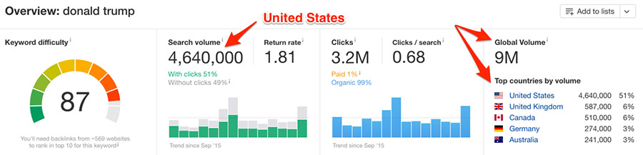 Keywords Explorer 2 0 By Ahrefs Setting New Standards For Keyword Research