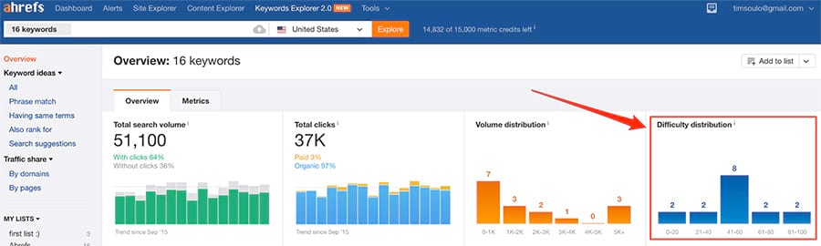 16 keyword difficulty distribution