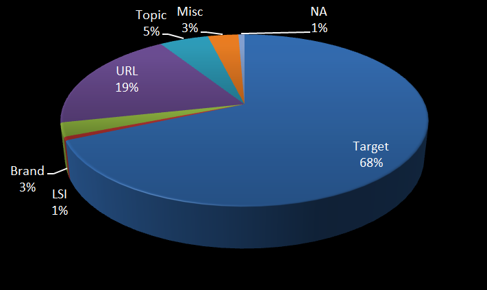 Case Study: How Penguin 4.0 Has Affected Anchor Text 