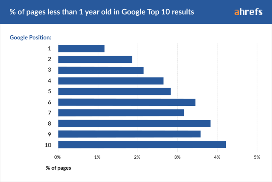 How long does it take to rank in Google? (A study by Ahrefs)