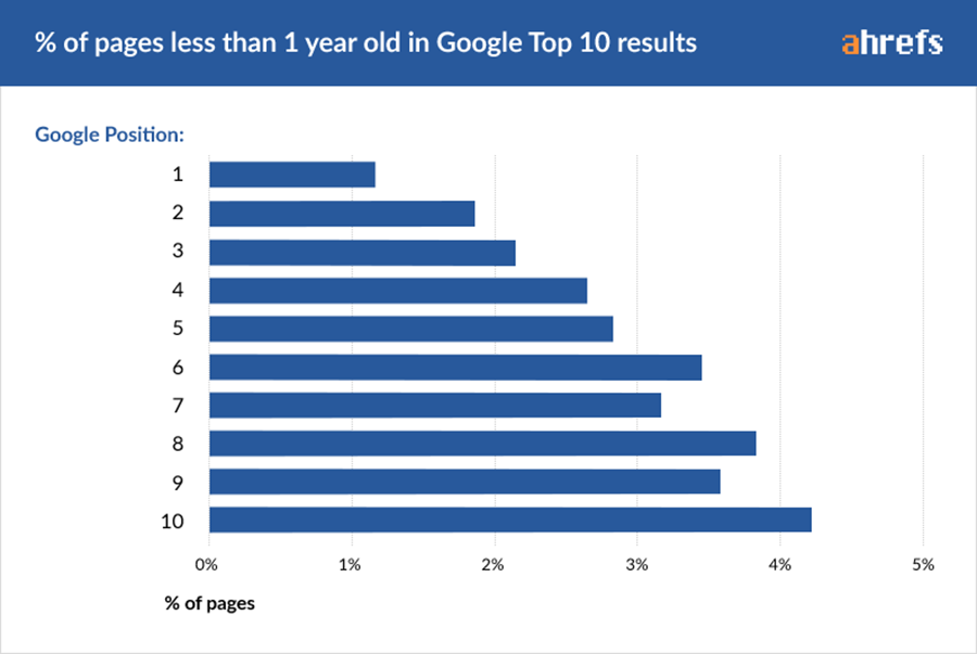 03 percentage of young pages 2