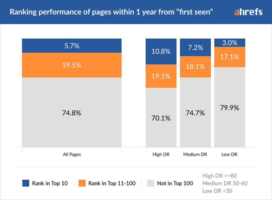 How long does it take to rank on-Page 1?