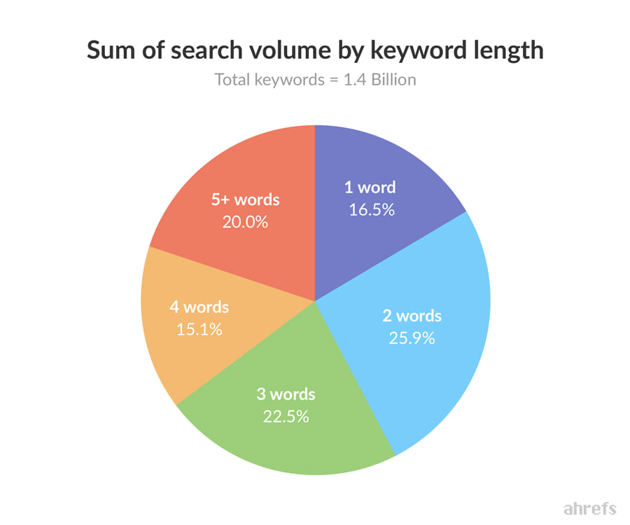 Search Volume by Keyword