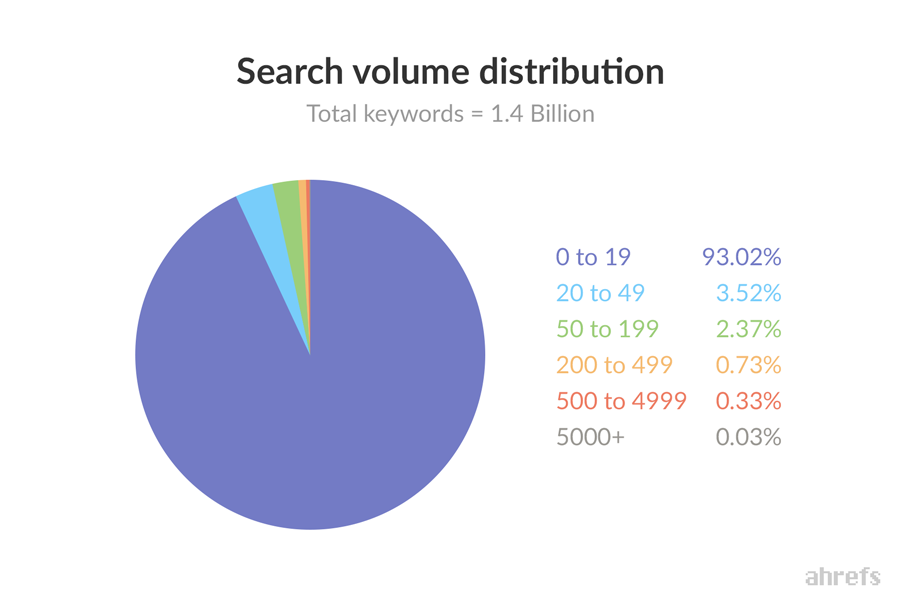 long tail keyword research