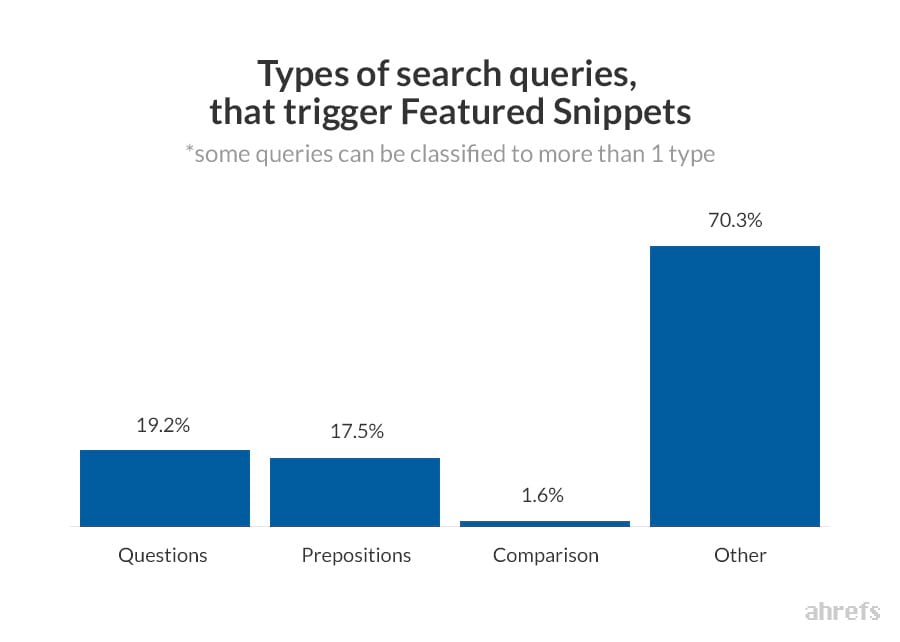 How to Boost Traffic by Optimizing for Google’s Featured Snippets