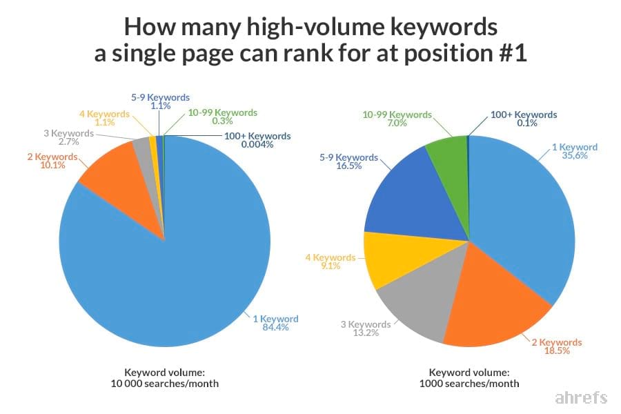 keyword search ranking