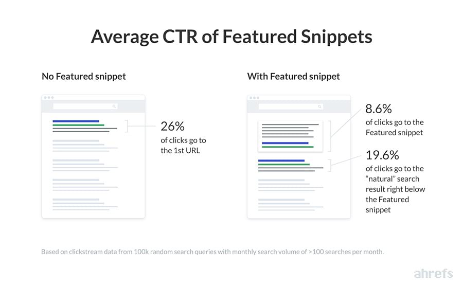 Average CTR of featured snippets by a study from Ahrefs
