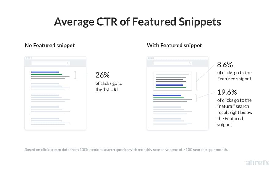 Taux de clic moyen de la 1ère position avec ou sans featured snippet