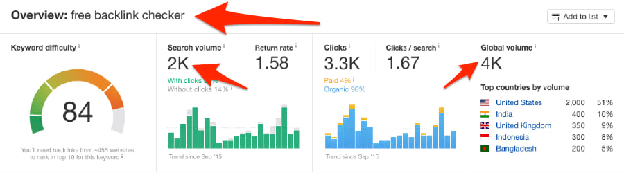 Keywords for free backlink checker