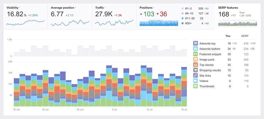 rank tracker for serp tracking