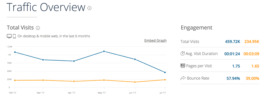 SimilarSeb Traffic Overview